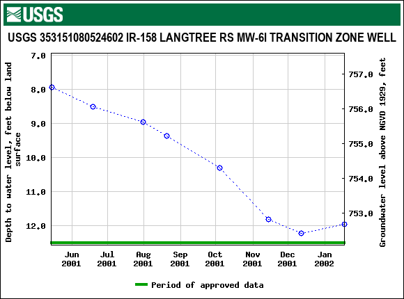 Graph of groundwater level data at USGS 353151080524602 IR-158 LANGTREE RS MW-6I TRANSITION ZONE WELL