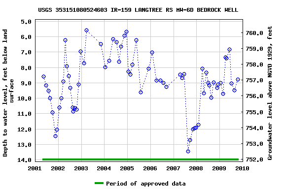 Graph of groundwater level data at USGS 353151080524603 IR-159 LANGTREE RS MW-6D BEDROCK WELL