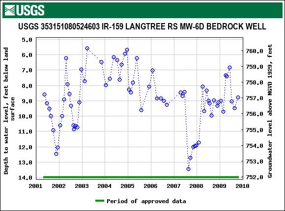 Graph of groundwater level data at USGS 353151080524603 IR-159 LANGTREE RS MW-6D BEDROCK WELL