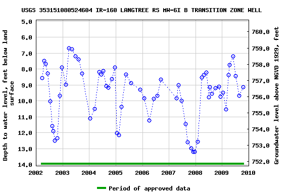 Graph of groundwater level data at USGS 353151080524604 IR-160 LANGTREE RS MW-6I B TRANSITION ZONE WELL