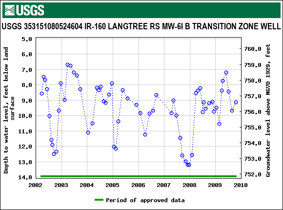 Graph of groundwater level data at USGS 353151080524604 IR-160 LANGTREE RS MW-6I B TRANSITION ZONE WELL