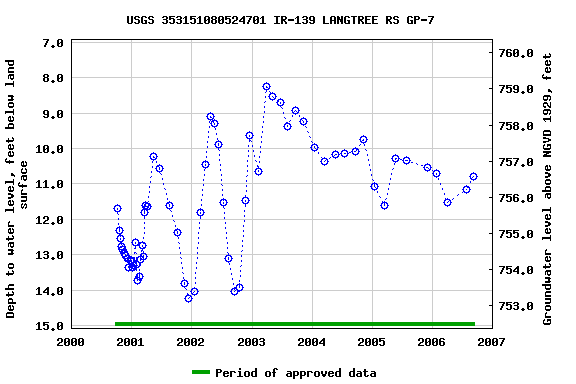 Graph of groundwater level data at USGS 353151080524701 IR-139 LANGTREE RS GP-7