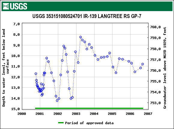 Graph of groundwater level data at USGS 353151080524701 IR-139 LANGTREE RS GP-7