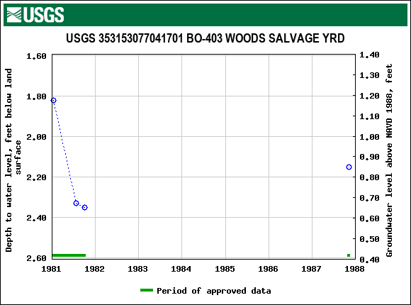 Graph of groundwater level data at USGS 353153077041701 BO-403 WOODS SALVAGE YRD