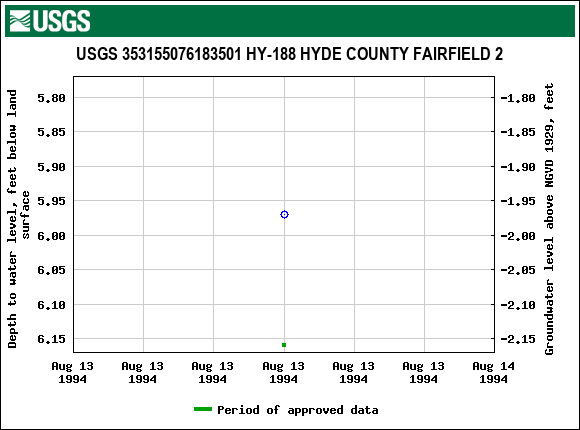 Graph of groundwater level data at USGS 353155076183501 HY-188 HYDE COUNTY FAIRFIELD 2