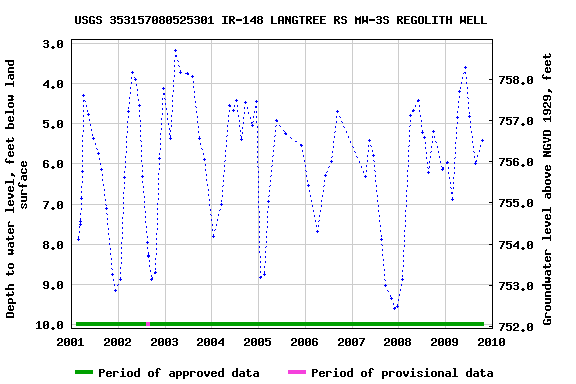 Graph of groundwater level data at USGS 353157080525301 IR-148 LANGTREE RS MW-3S REGOLITH WELL