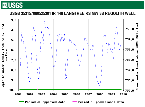 Graph of groundwater level data at USGS 353157080525301 IR-148 LANGTREE RS MW-3S REGOLITH WELL