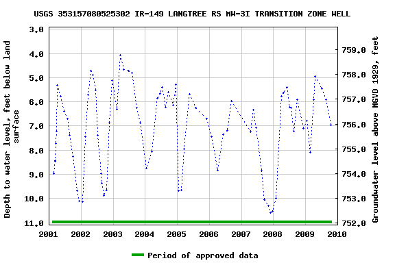 Graph of groundwater level data at USGS 353157080525302 IR-149 LANGTREE RS MW-3I TRANSITION ZONE WELL