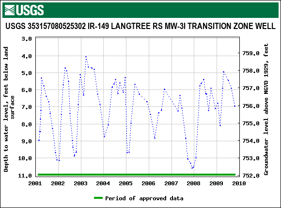 Graph of groundwater level data at USGS 353157080525302 IR-149 LANGTREE RS MW-3I TRANSITION ZONE WELL