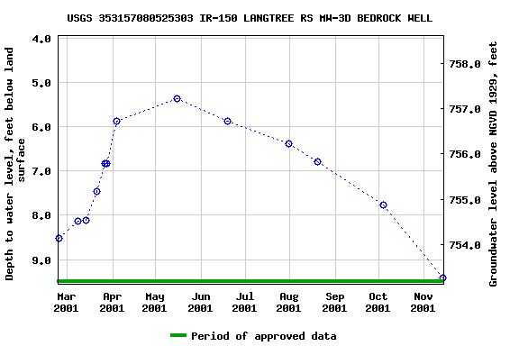 Graph of groundwater level data at USGS 353157080525303 IR-150 LANGTREE RS MW-3D BEDROCK WELL