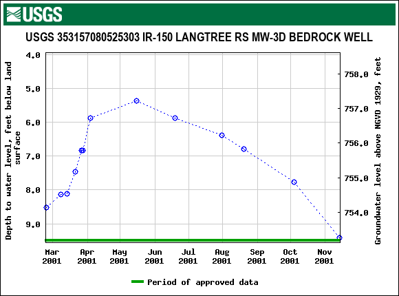 Graph of groundwater level data at USGS 353157080525303 IR-150 LANGTREE RS MW-3D BEDROCK WELL