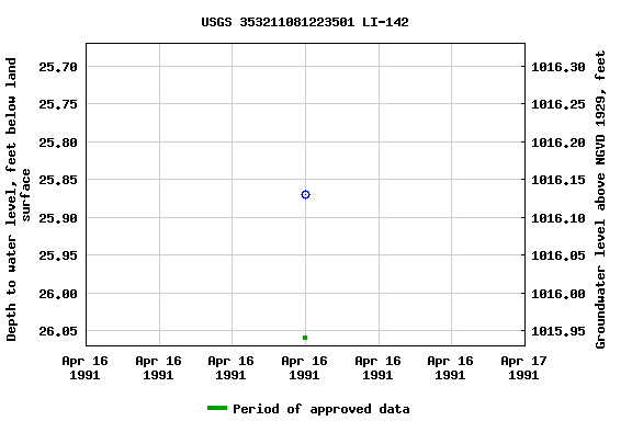 Graph of groundwater level data at USGS 353211081223501 LI-142