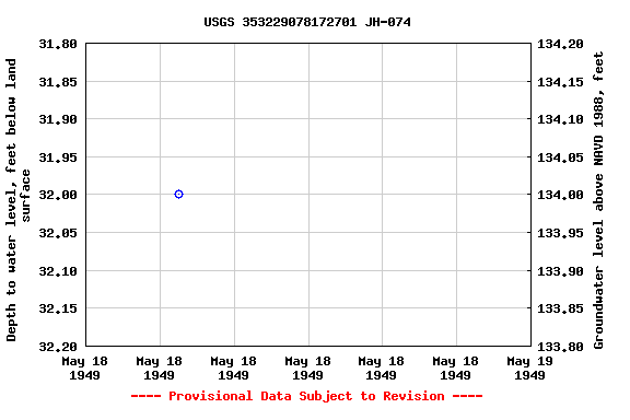 Graph of groundwater level data at USGS 353229078172701 JH-074