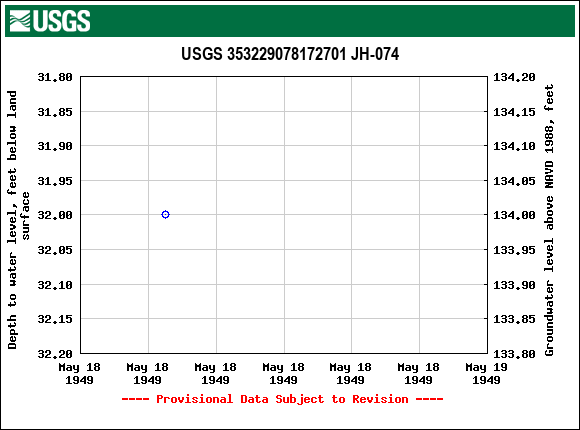 Graph of groundwater level data at USGS 353229078172701 JH-074