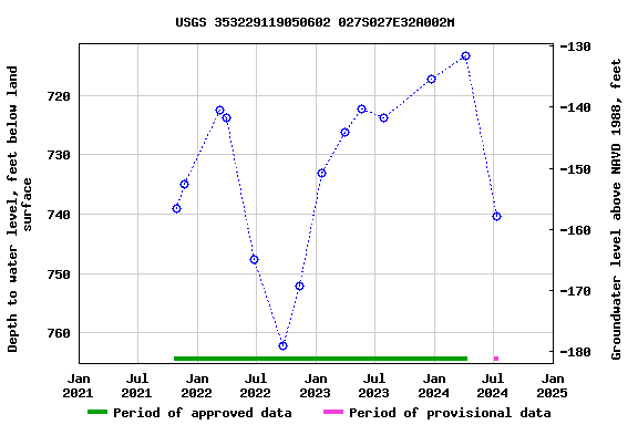 Graph of groundwater level data at USGS 353229119050602 027S027E32A002M