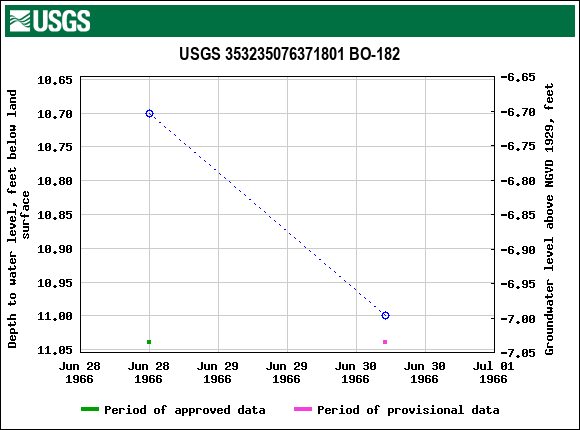 Graph of groundwater level data at USGS 353235076371801 BO-182