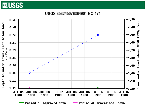 Graph of groundwater level data at USGS 353245076364901 BO-171