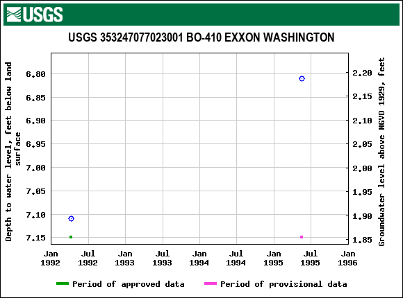 Graph of groundwater level data at USGS 353247077023001 BO-410 EXXON WASHINGTON