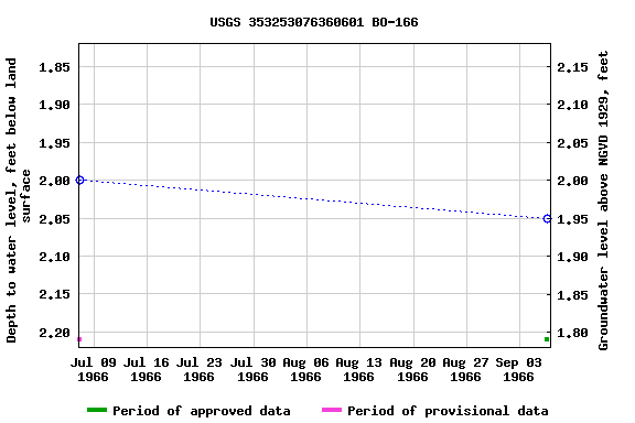 Graph of groundwater level data at USGS 353253076360601 BO-166