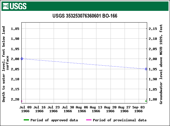 Graph of groundwater level data at USGS 353253076360601 BO-166