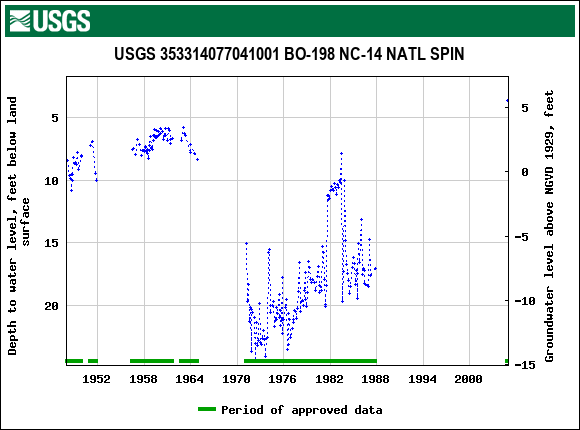 Graph of groundwater level data at USGS 353314077041001 BO-198 NC-14 NATL SPIN