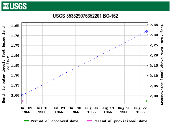 Graph of groundwater level data at USGS 353329076352201 BO-162