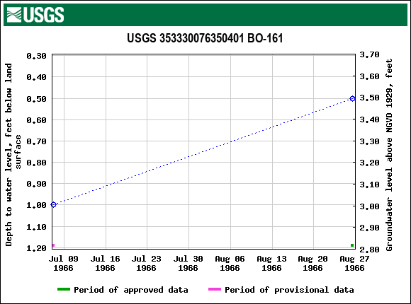 Graph of groundwater level data at USGS 353330076350401 BO-161