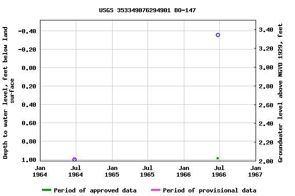 Graph of groundwater level data at USGS 353349076294901 BO-147