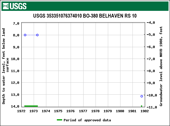 Graph of groundwater level data at USGS 353351076374010 BO-380 BELHAVEN RS 10