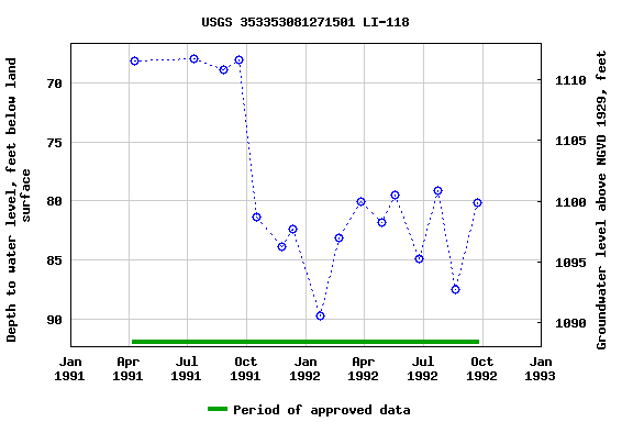 Graph of groundwater level data at USGS 353353081271501 LI-118