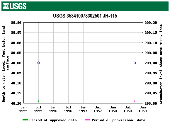 Graph of groundwater level data at USGS 353410078302501 JH-115