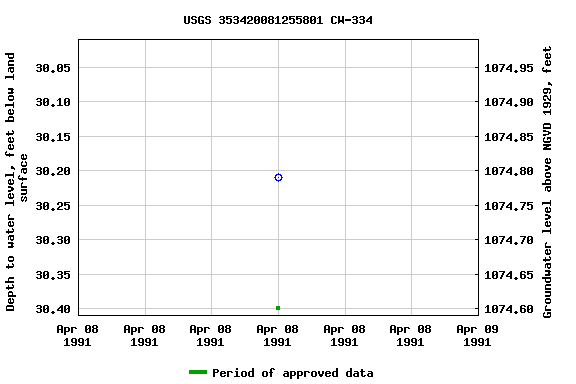 Graph of groundwater level data at USGS 353420081255801 CW-334