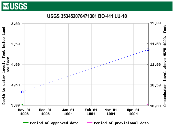 Graph of groundwater level data at USGS 353452076471301 BO-411 LU-10