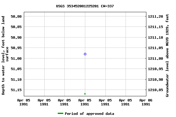 Graph of groundwater level data at USGS 353452081225201 CW-337