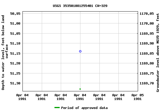 Graph of groundwater level data at USGS 353501081255401 CW-329