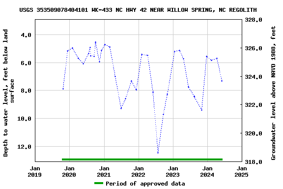 Graph of groundwater level data at USGS 353509078404101 WK-433 NC HWY 42 NEAR WILLOW SPRING, NC REGOLITH