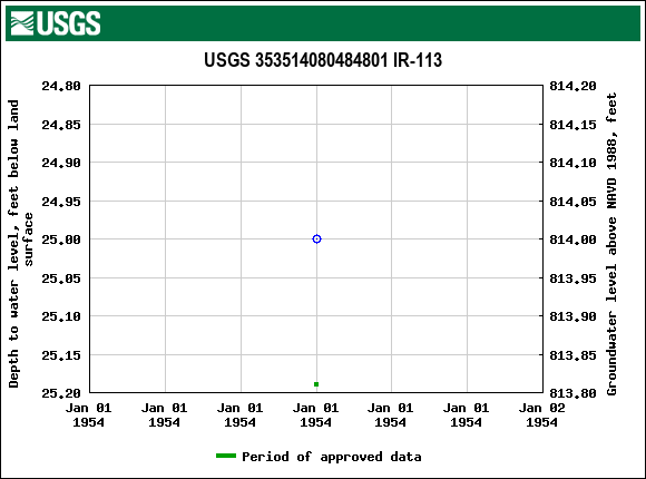 Graph of groundwater level data at USGS 353514080484801 IR-113