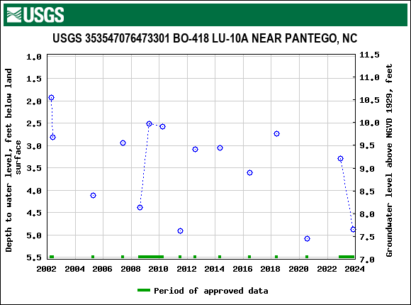 Graph of groundwater level data at USGS 353547076473301 BO-418 LU-10A NEAR PANTEGO, NC