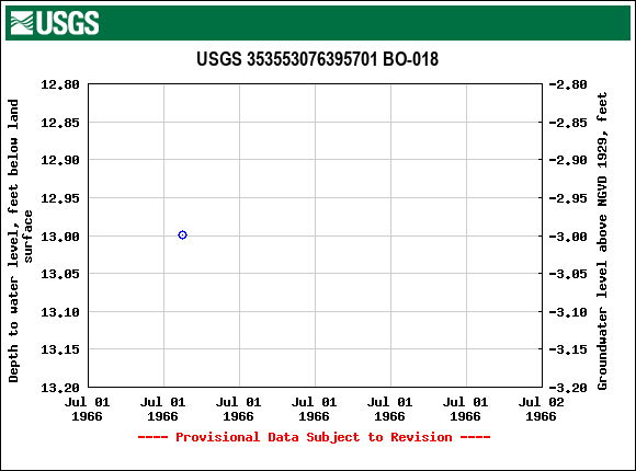 Graph of groundwater level data at USGS 353553076395701 BO-018