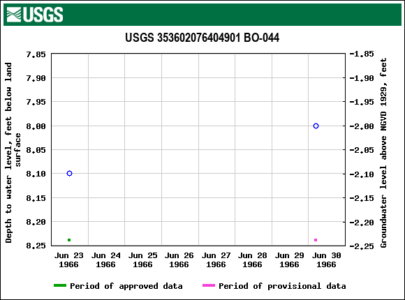 Graph of groundwater level data at USGS 353602076404901 BO-044