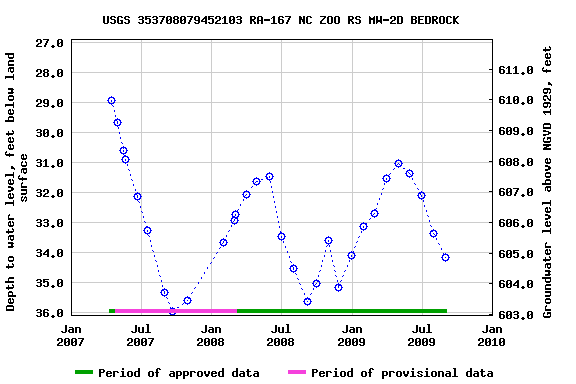 Graph of groundwater level data at USGS 353708079452103 RA-167 NC ZOO RS MW-2D BEDROCK