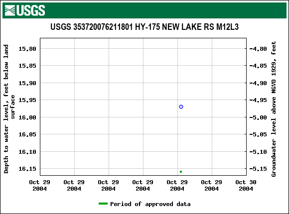 Graph of groundwater level data at USGS 353720076211801 HY-175 NEW LAKE RS M12L3