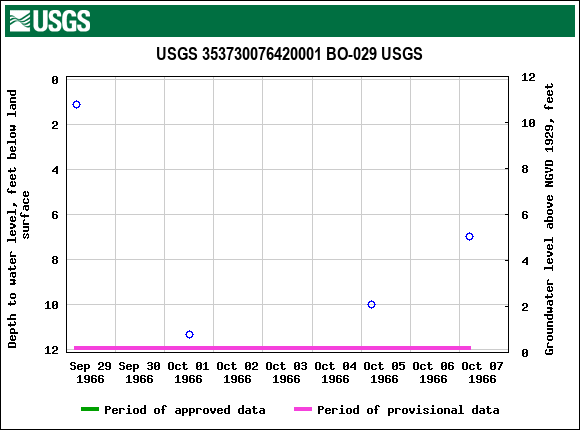 Graph of groundwater level data at USGS 353730076420001 BO-029 USGS