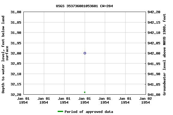 Graph of groundwater level data at USGS 353736081053601 CW-284