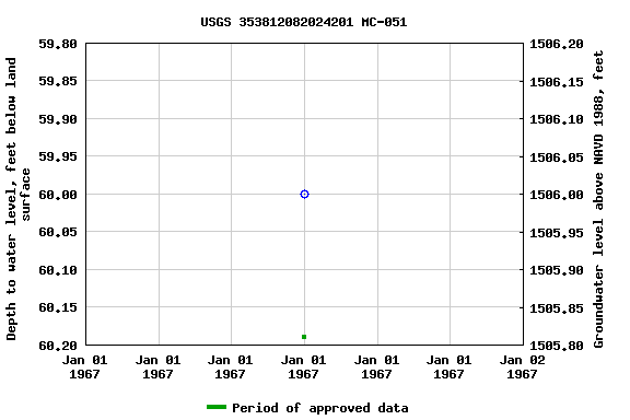 Graph of groundwater level data at USGS 353812082024201 MC-051