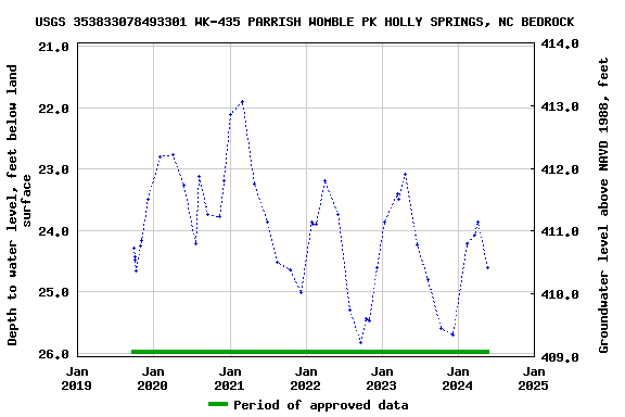 Graph of groundwater level data at USGS 353833078493301 WK-435 PARRISH WOMBLE PK HOLLY SPRINGS, NC BEDROCK