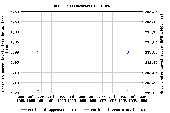 Graph of groundwater level data at USGS 353834078265601 JH-026