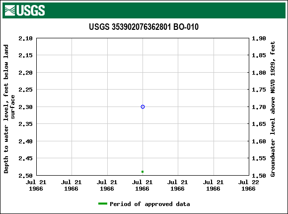 Graph of groundwater level data at USGS 353902076362801 BO-010