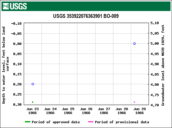 Graph of groundwater level data at USGS 353922076363901 BO-009