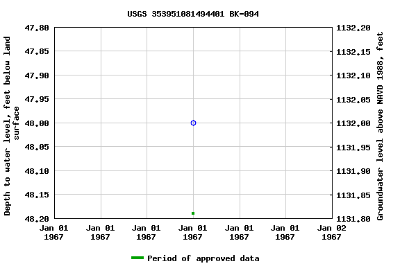 Graph of groundwater level data at USGS 353951081494401 BK-094